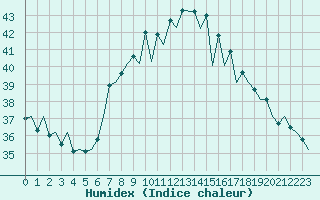 Courbe de l'humidex pour Almeria / Aeropuerto