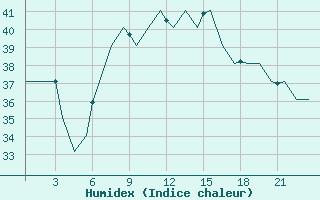 Courbe de l'humidex pour Ibiza (Esp)