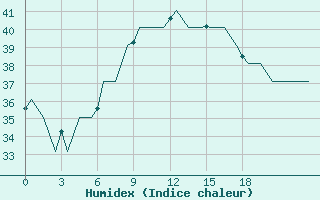 Courbe de l'humidex pour Ibiza (Esp)