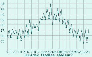 Courbe de l'humidex pour Ibiza (Esp)