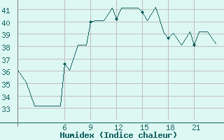 Courbe de l'humidex pour Ibiza (Esp)