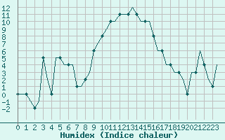 Courbe de l'humidex pour Verona / Villafranca