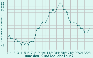 Courbe de l'humidex pour Saint Gallen-Altenrhein