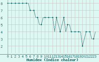 Courbe de l'humidex pour Cardiff-Wales Airport