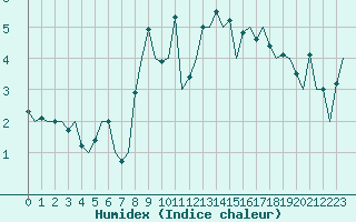 Courbe de l'humidex pour Leeuwarden