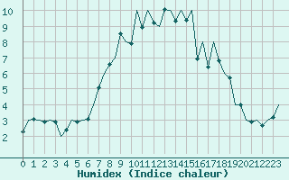 Courbe de l'humidex pour Wattisham