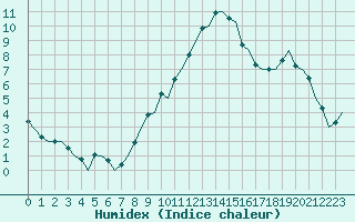 Courbe de l'humidex pour Pamplona (Esp)