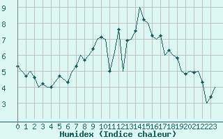 Courbe de l'humidex pour Marham