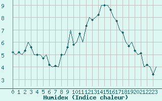 Courbe de l'humidex pour Holzdorf