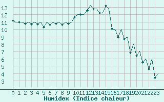 Courbe de l'humidex pour London / Heathrow (UK)