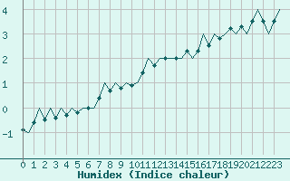 Courbe de l'humidex pour Eindhoven (PB)