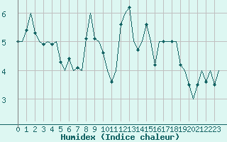 Courbe de l'humidex pour Visby Flygplats