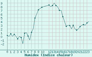 Courbe de l'humidex pour Goteborg / Landvetter