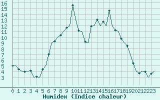 Courbe de l'humidex pour Maribor / Slivnica