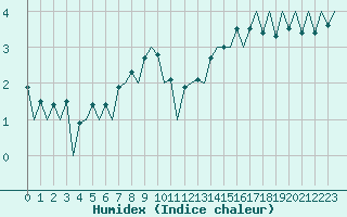 Courbe de l'humidex pour Nis