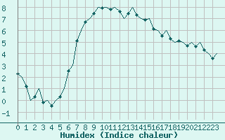 Courbe de l'humidex pour Kristiansand / Kjevik