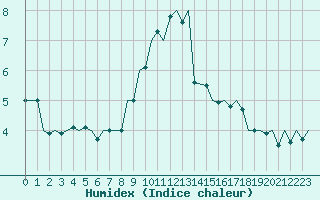 Courbe de l'humidex pour Schaffen (Be)