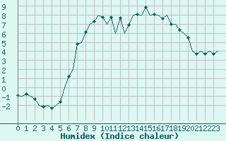 Courbe de l'humidex pour Luebeck-Blankensee