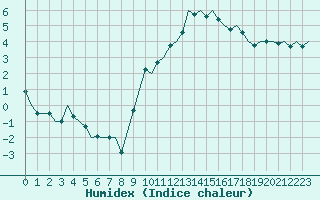 Courbe de l'humidex pour Burgos (Esp)