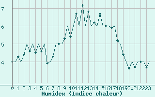 Courbe de l'humidex pour Kinloss