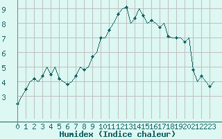 Courbe de l'humidex pour Dublin (Ir)