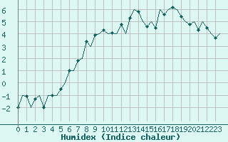 Courbe de l'humidex pour Kuusamo