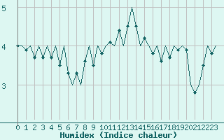 Courbe de l'humidex pour Lechfeld