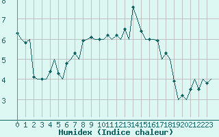 Courbe de l'humidex pour Floro