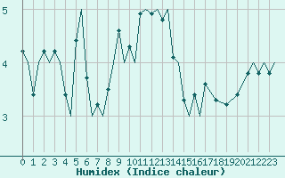 Courbe de l'humidex pour Bardufoss