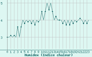 Courbe de l'humidex pour Frankfort (All)