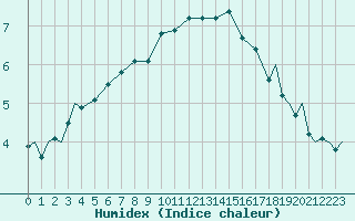 Courbe de l'humidex pour Evenes