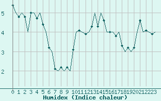 Courbe de l'humidex pour Aberdeen (UK)