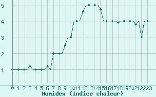 Courbe de l'humidex pour Zagreb / Pleso