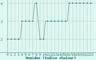 Courbe de l'humidex pour Papa