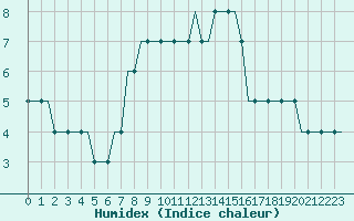 Courbe de l'humidex pour Kassel / Calden