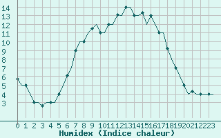 Courbe de l'humidex pour Zagreb / Pleso