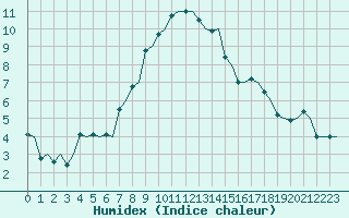 Courbe de l'humidex pour Umea Flygplats