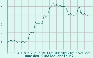 Courbe de l'humidex pour Esbjerg