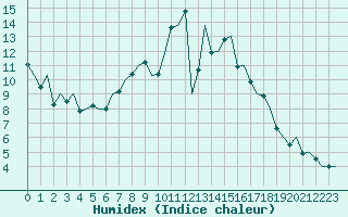 Courbe de l'humidex pour Salamanca / Matacan