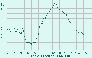Courbe de l'humidex pour Zaragoza / Aeropuerto