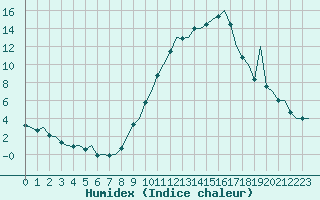 Courbe de l'humidex pour Madrid / Barajas (Esp)