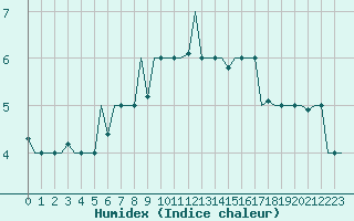 Courbe de l'humidex pour Mineral'Nye Vody