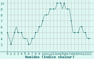Courbe de l'humidex pour Stansted Airport
