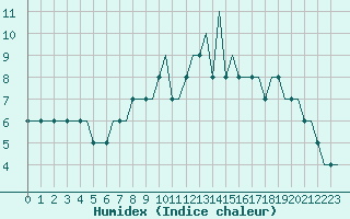 Courbe de l'humidex pour Piestany