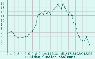 Courbe de l'humidex pour Bournemouth (UK)