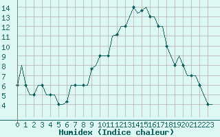 Courbe de l'humidex pour Valladolid / Villanubla