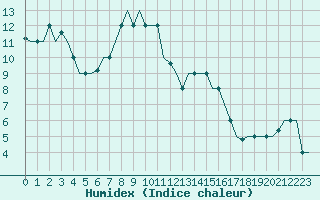 Courbe de l'humidex pour Andravida Airport
