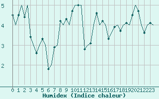 Courbe de l'humidex pour Platform J6-a Sea