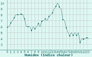 Courbe de l'humidex pour London / Heathrow (UK)