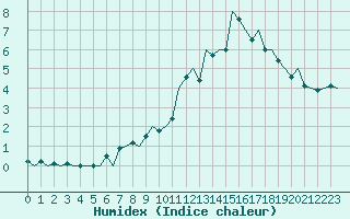 Courbe de l'humidex pour Hahn